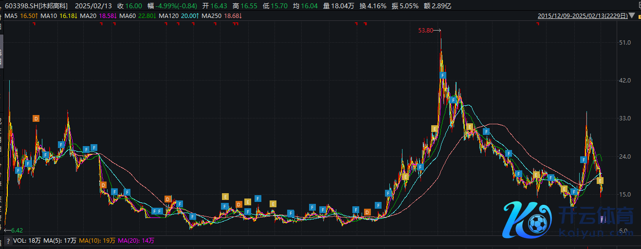 图源：wind（沐邦高科上市以来股价走势）